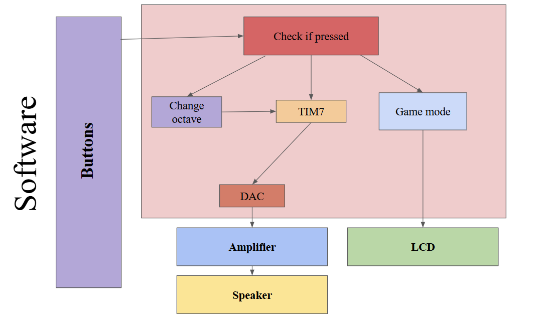 EE-Piano Block Diagram